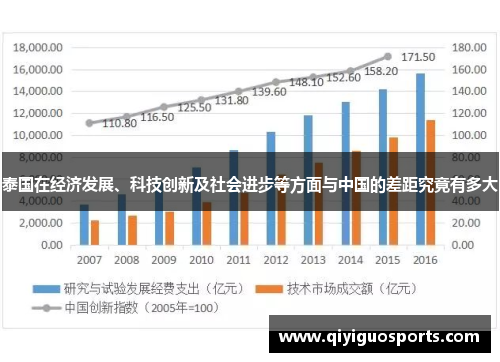 泰国在经济发展、科技创新及社会进步等方面与中国的差距究竟有多大